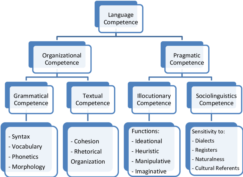 Bachman 语言能力框架图 Communicative Language Ability Framework by Bachman (1990)